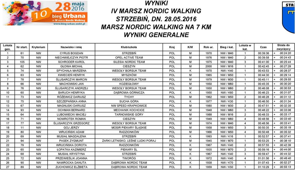 TEAM POL M 1975 NW / M40 3 00:41:00 + 00:25:44 4 62 NW GŁOWA MICHAŁ CIESZYN POL M 2000 NW / M16 1 00:42:45 + 00:27:29 5 74 NW SPYCHAŁA MARZENA WESOŁY BORSUK TEAM POL K 1970 NW / K40 1 00:43:53 +