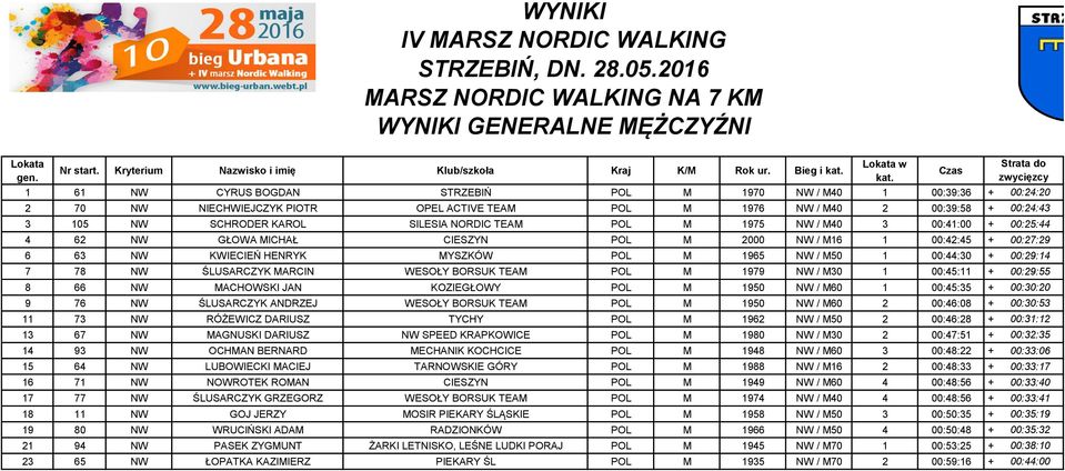 1 61 NW CYRUS BOGDAN STRZEBIŃ POL M 1970 NW / M40 1 00:39:36 + 00:24:20 2 70 NW NIECHWIEJCZYK PIOTR OPEL ACTIVE TEAM POL M 1976 NW / M40 2 00:39:58 + 00:24:43 3 105 NW SCHRODER KAROL SILESIA NORDIC