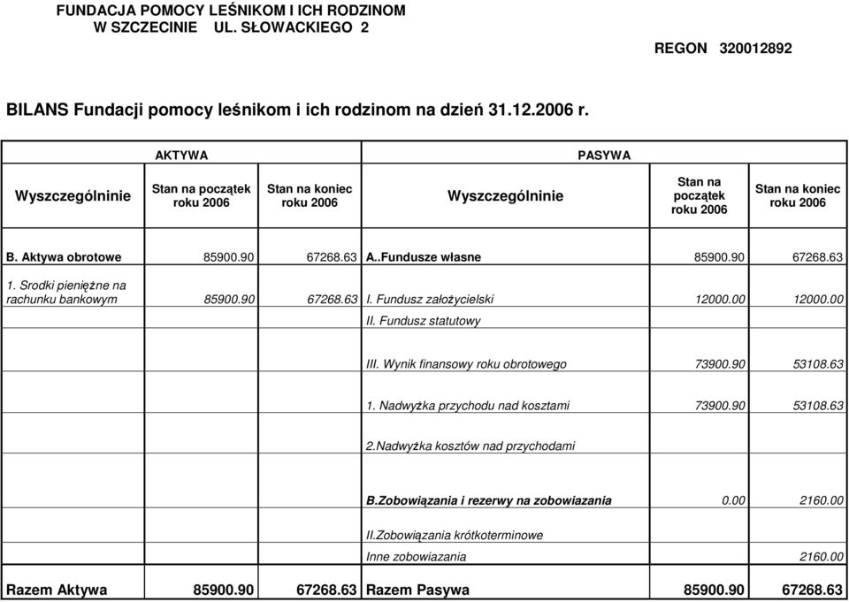 Srodki pieniężne na rachunku bankowym 85900.90 67268.63 I. Fundusz założycielski 12000.00 12000.00 II. Fundusz statutowy III. Wynik finansowy roku obrotowego 73900.90 53108.63 1.