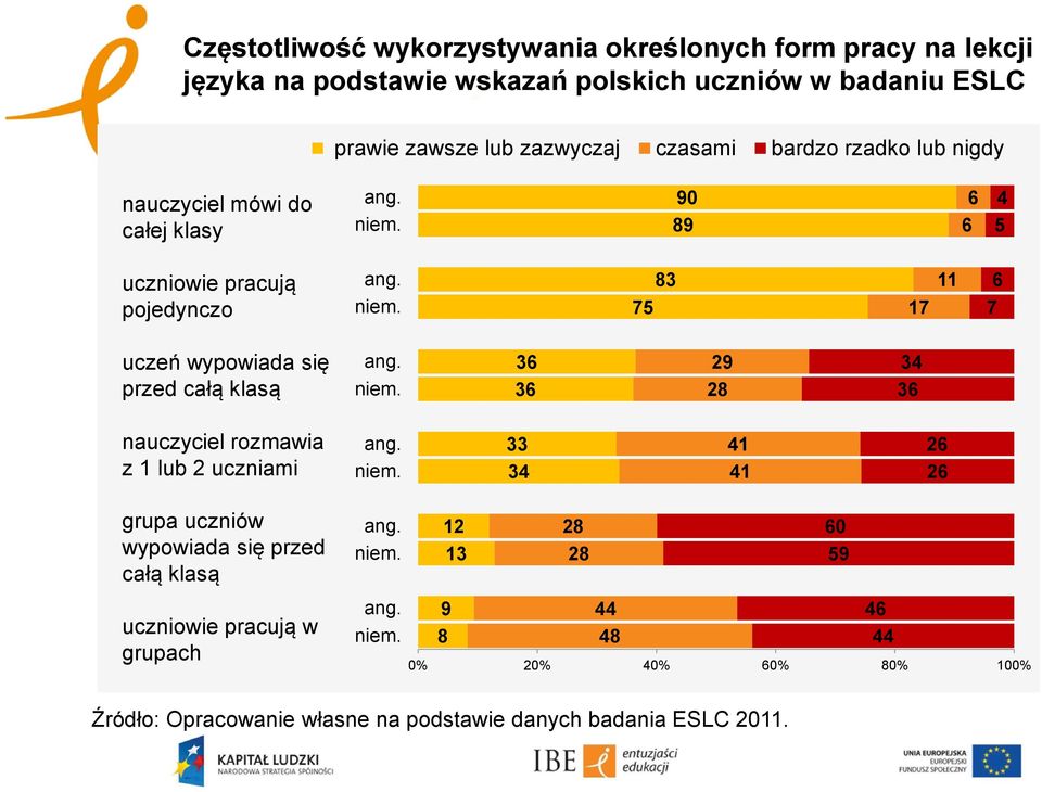 wypowiada się przed całą klasą 36 36 29 34 36 nauczyciel rozmawia z 1 lub 2 uczniami 33 34 41 41 26 26 grupa uczniów wypowiada się przed całą