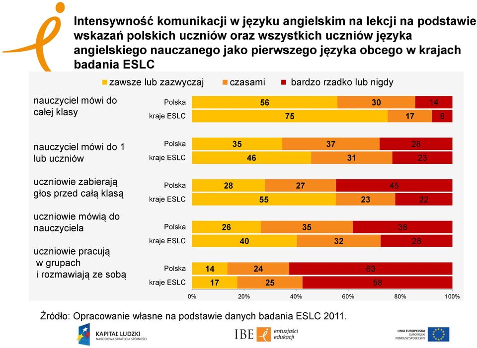 uczniów Polska kraje ESLC 35 46 37 31 23 uczniowie zabierają głos przed całą klasą Polska kraje ESLC 55 27 23 45 22 uczniowie mówią do nauczyciela Polska 26 35 38 uczniowie