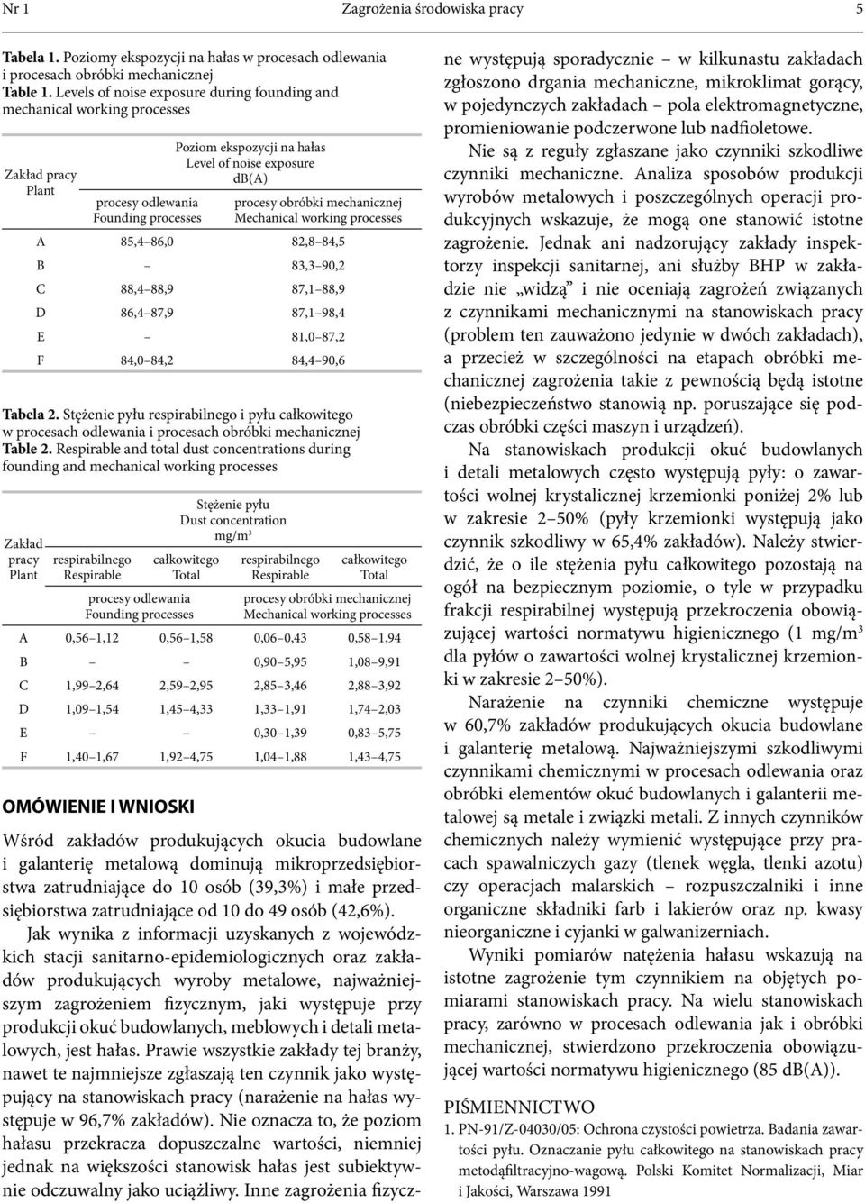 exposure db(a) procesy obróbki mechanicznej Mechanical working processes A 85,4 86,0 82,8 84,5 B 83,3 90,2 C 88,4 88,9 87,1 88,9 D 86,4 87,9 87,1 98,4 E 81,0 87,2 F 84,0 84,2 84,4 90,6 Tabela 2.