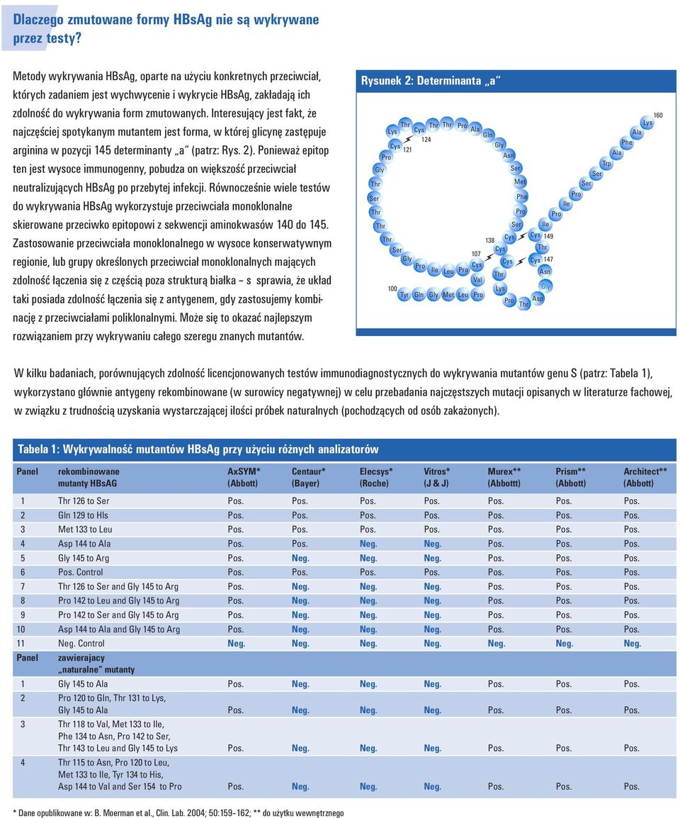 Interesujący jest fakt, że najczęściej spotykanym mutantem jest forma, w której glicynę zastępuje arginina w pozycji 145 determinanty a (patrz: Rys. 2).