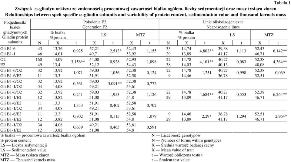 Gliadin protein LS MTZ %protein % protein LS MTZ subunits N X t X t X t N X t X t X t Gli B1-6 43 13,76 57,21 52,43 33 14,74 39,38 52,43 0,925 2,513* 1,155 4,802** 1,113 Gli B1-1 46 14,01 49,7 53,92