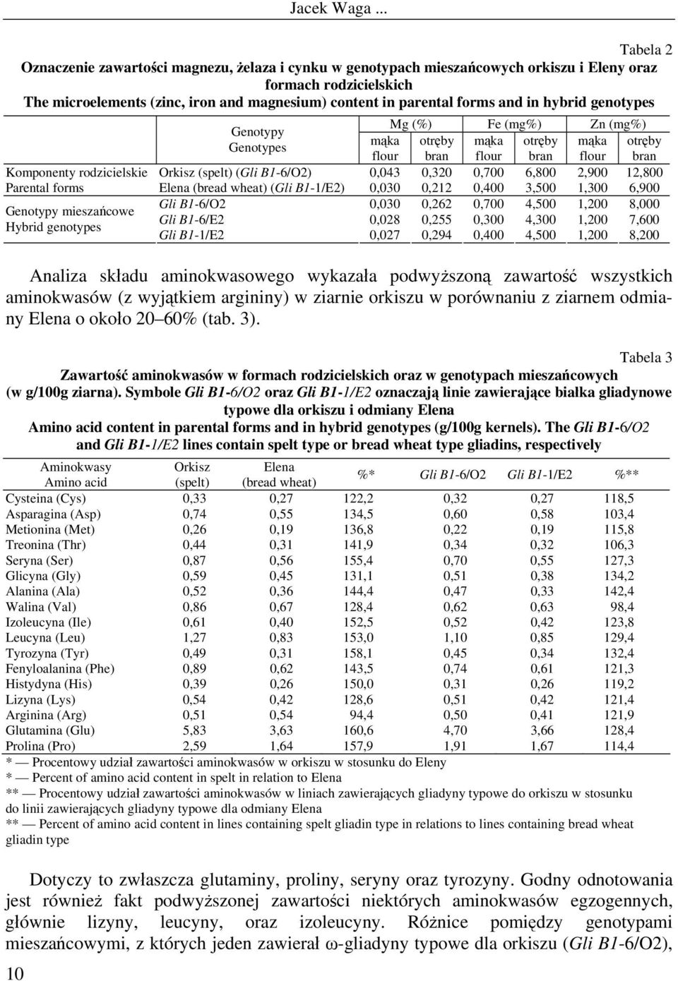 0,320 0,700 6,800 2,900 12,800 Parental forms Elena (bread wheat) (Gli B1-1/E2) 0,030 0,212 0,400 3,500 1,300 6,900 Gli B1-6/O2 0,030 0,262 0,700 4,500 1,200 8,000 Genotypy mieszańcowe Gli B1-6/E2