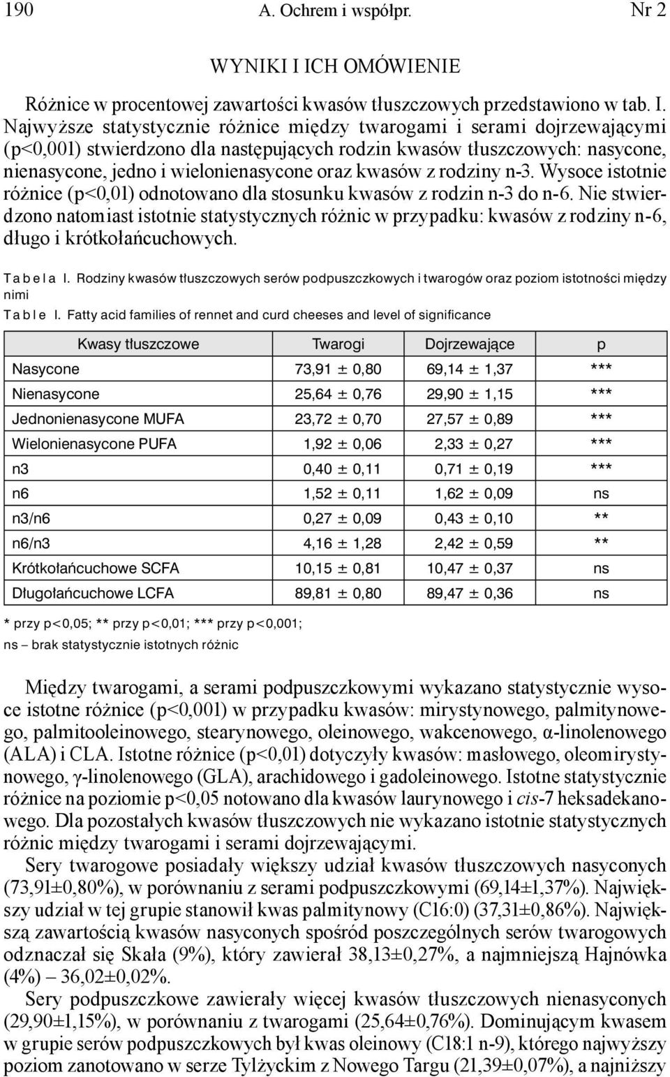 Najwyższe statystycznie różnice między twarogami i serami dojrzewającymi (p<0,001) stwierdzono dla następujących rodzin kwasów tłuszczowych: nasycone, nienasycone, jedno i wielonienasycone oraz