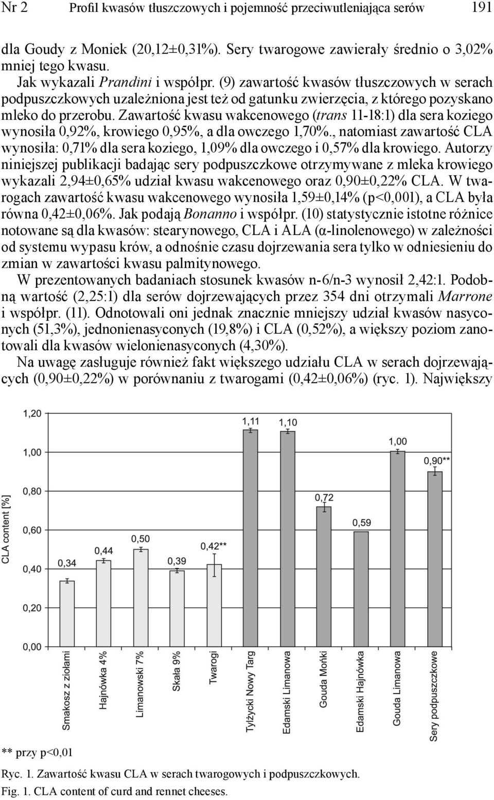 Zawartość kwasu wakcenowego (trans 11-18:1) dla sera koziego wynosiła 0,92%, krowiego 0,95%, a dla owczego 1,70%.