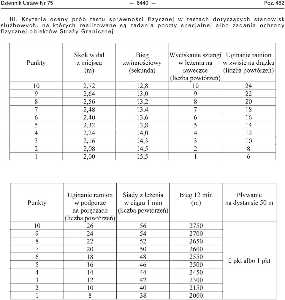 dotyczących stanowisk służbowych, na których realizowane są