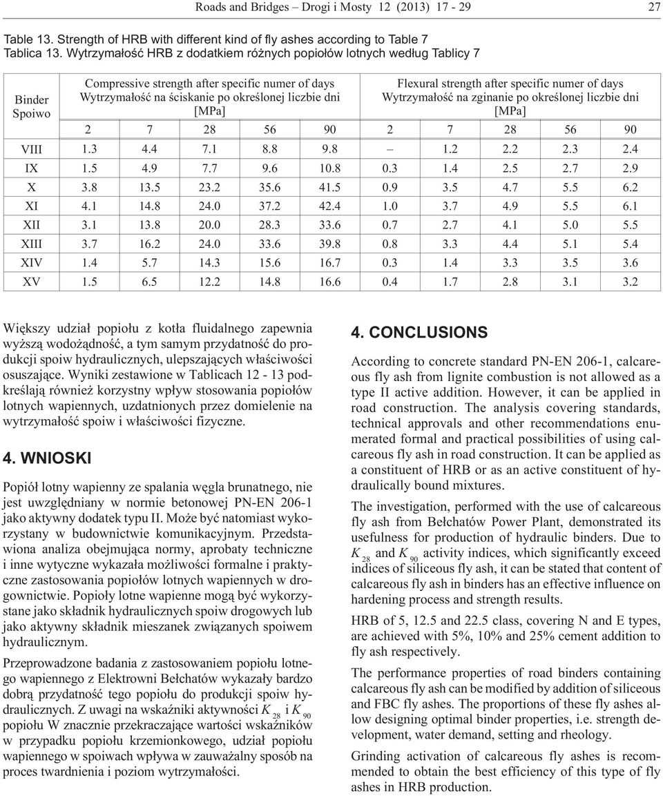 after specific numer of days Wytrzyma³oœæ na zginanie po okreœlonej liczbie dni [MPa] 2 7 28 56 90 2 7 28 56 90 VIII 1.3 4.4 7.1 8.8 9.8 1.2 2.2 2.3 2.4 IX 1.5 4.9 7.7 9.6 10.8 0.3 1.4 2.5 2.7 2.9 X 3.