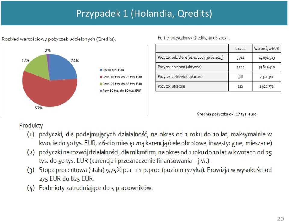 Qredits) Średnia