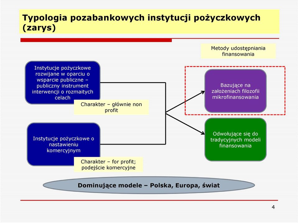 profit Bazujące na założeniach filozofii mikrofinansowania Instytucje pożyczkowe o nastawieniu komercyjnym Odwołujące