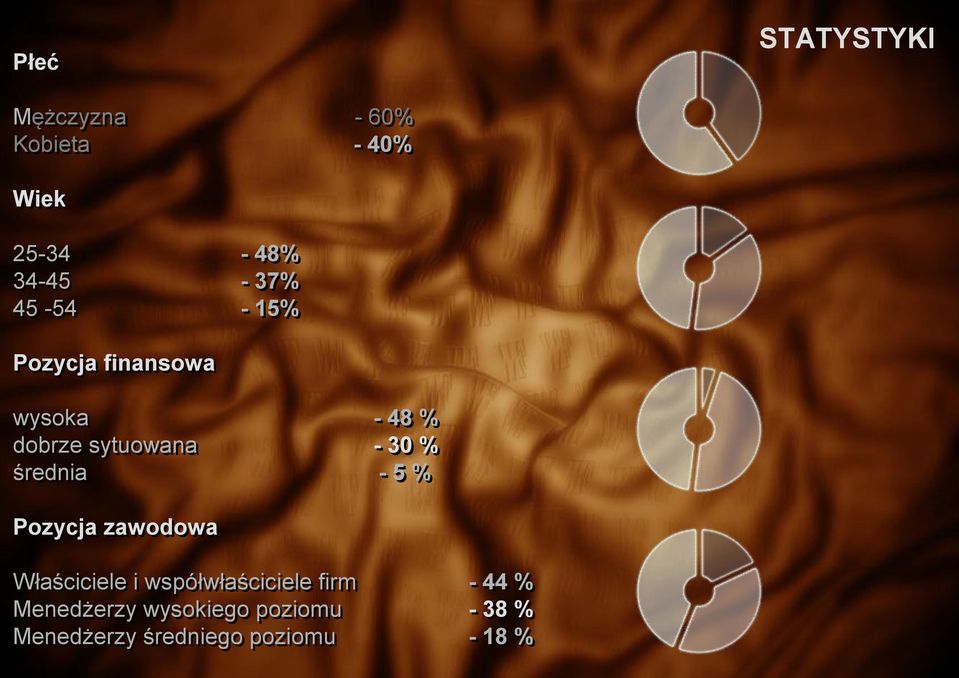 średnia - 5 % Pozycja zawodowa Właściciele i współwłaściciele firm - 44