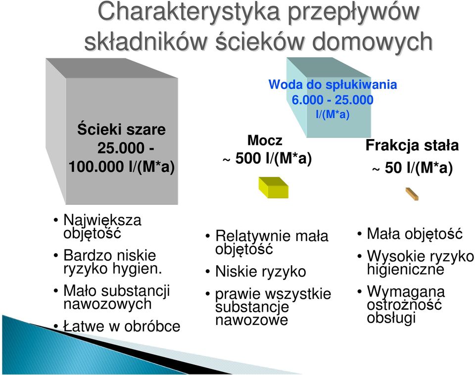 000 l/(m*a) Frakcja stała ~ 50 l/(m*a) Największa objętość Bardzo niskie ryzyko hygien.