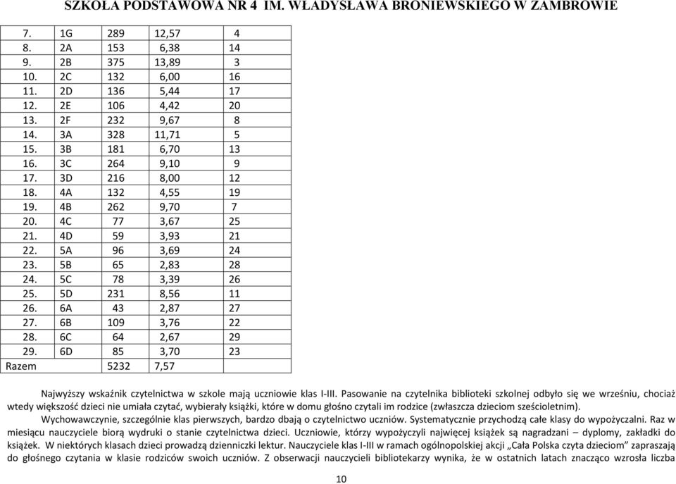 6D 85 3,7 23 Razem 5232 7,57 Najwyższy wskaźnik czytelnictwa w szkole mają uczniowie klas IIII.