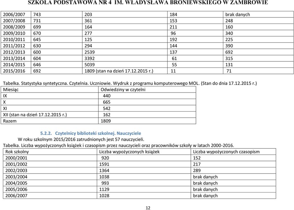 12.215 r.) 162 Razem 189 5.2.2. Czytelnicy biblioteki szkolnej. Nauczyciele W roku szkolnym 215/216 zatrudnionych jest 57 nauczycieli. Tabelka.