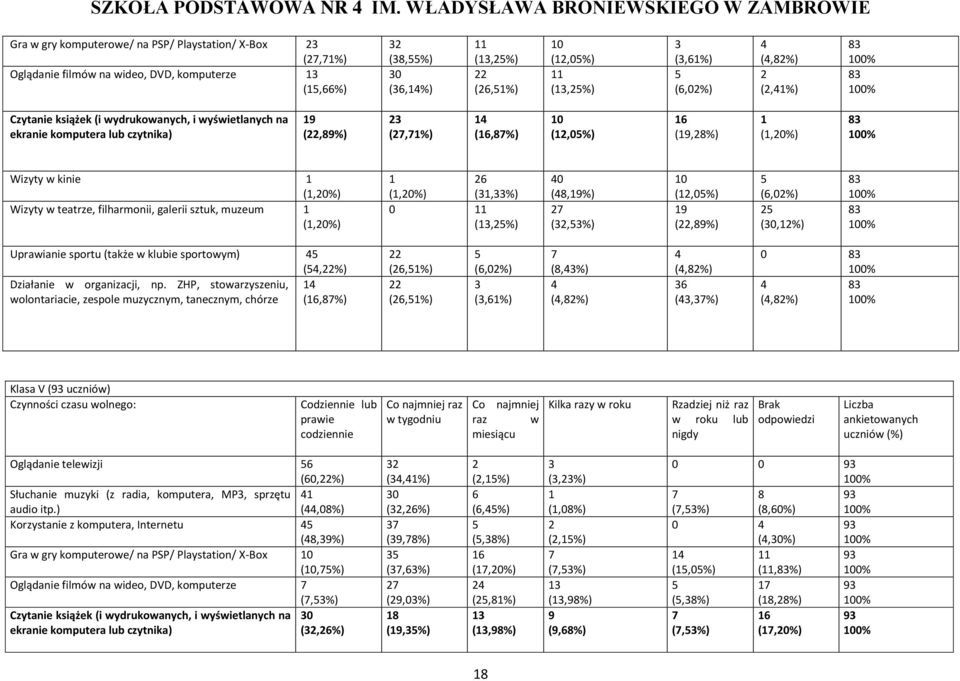 Wizyty w kinie 1 (1,2%) Wizyty w teatrze, filharmonii, galerii sztuk, muzeum 1 (1,2%) 1 26 (1,2%) (31,33%) 11 (13,25%) 4 (48,19%) 27 (32,53%) 1 (12,5%) 19 (22,89%) 5 (6,2%) 25 (3,12%) 83 1% 83 1%