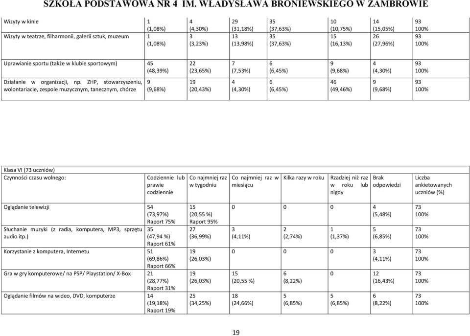 ZHP, stowarzyszeniu, wolontariacie, zespole muzycznym, tanecznym, chórze 9 (9,68%) 19 (2,43%) 4 (4,3%) 6 (6,45%) 46 (49,46%) 9 (9,68%) 93 1% Klasa VI (73 uczniów) Czynności czasu wolnego: Codziennie