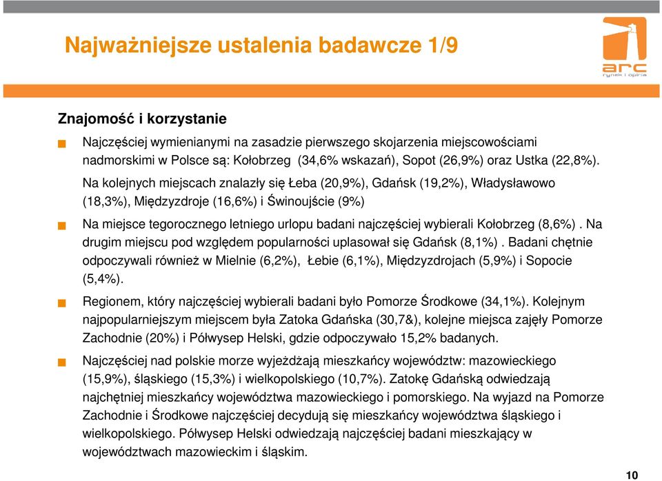 Na kolejnych miejscach znalazły się Łeba (20,9%), Gdańsk (19,2%), Władysławowo (18,3%), Międzyzdroje (16,6%) i Świnoujście (9%) Na miejsce tegorocznego letniego urlopu badani najczęściej wybierali