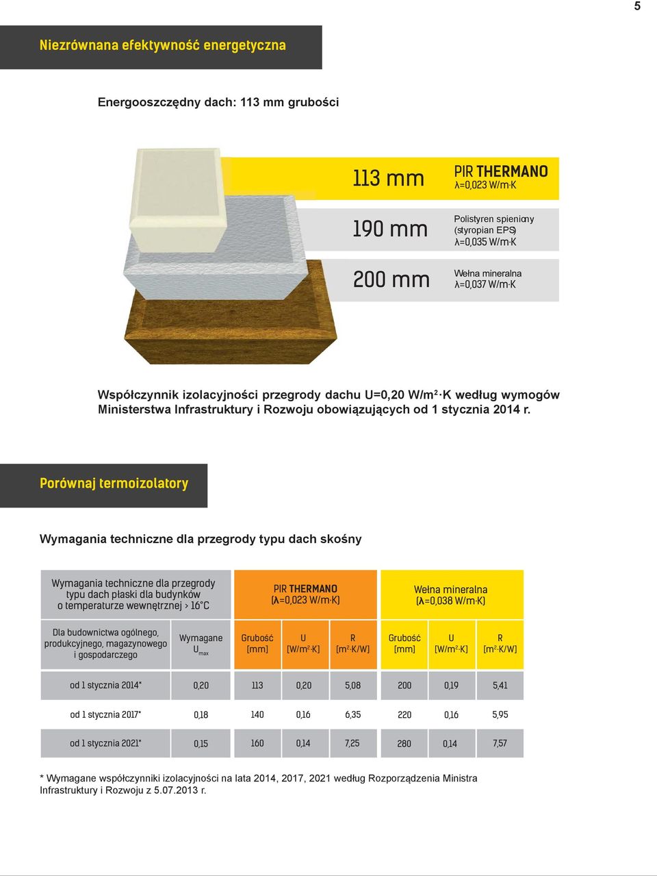 Porównaj termoizolatory Wymagania techniczne dla przegrody typu dach skośny Wymagania techniczne dla przegrody typu dach płaski dla budynków o temperaturze wewnętrznej > 16 C PIR THERMANO (λ=0,023