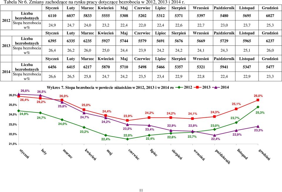 24,9 24,7 24,0 23,2 22,4 22,0 22,4 22,6 22,7 23,0 23,7 25,3 w% Styczeń Luty Marzec Kwiecień Maj Czerwiec Lipiec Sierpień Wrzesień Październik Listopad Grudzień Liczba 6395 6335 6235 5927 5744 5579