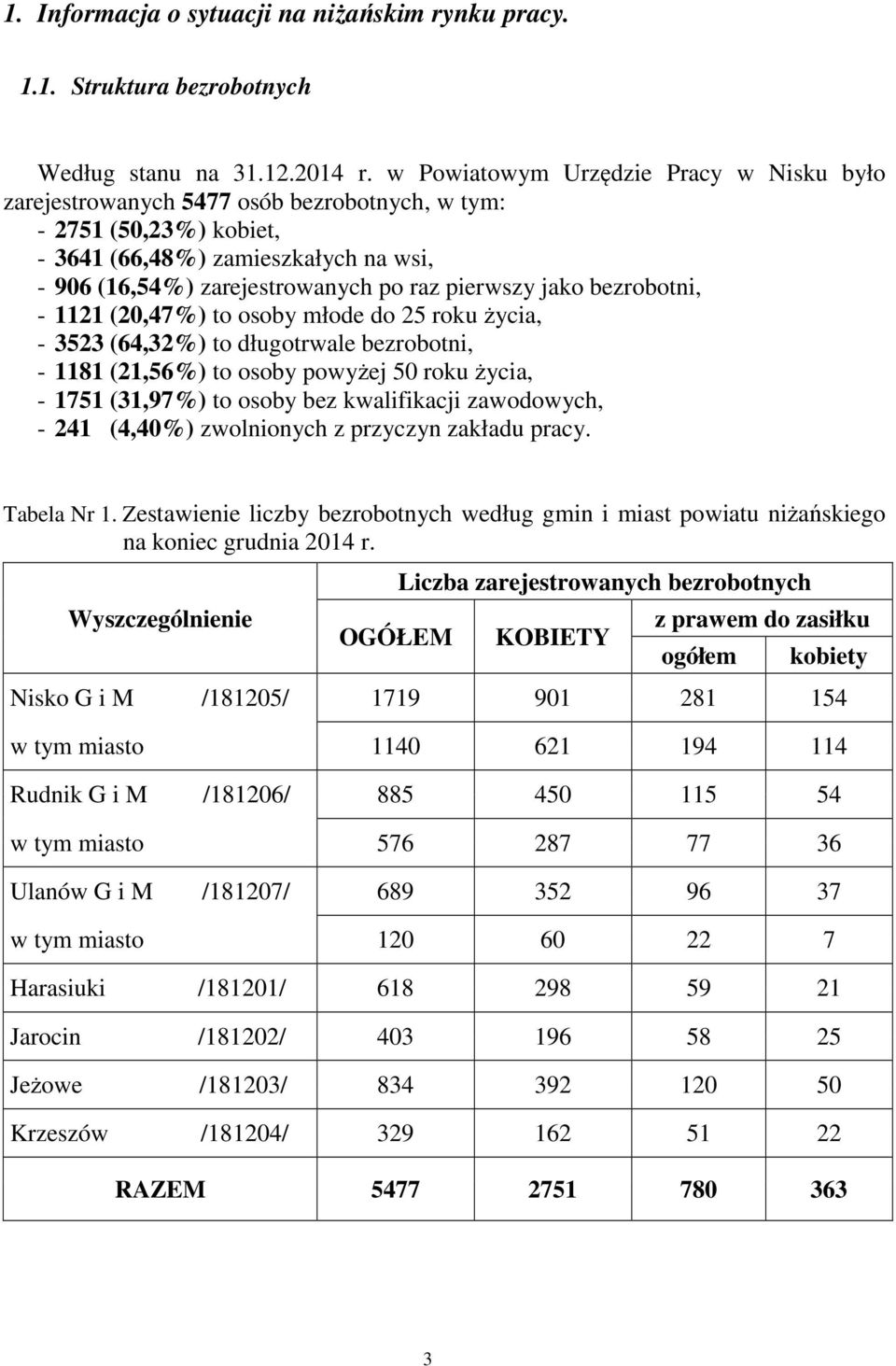 jako bezrobotni, - 1121 (20,47%) to osoby młode do 25 roku życia, - 3523 (64,32%) to długotrwale bezrobotni, - 1181 (21,56%) to osoby powyżej 50 roku życia, - 1751 (31,97%) to osoby bez kwalifikacji