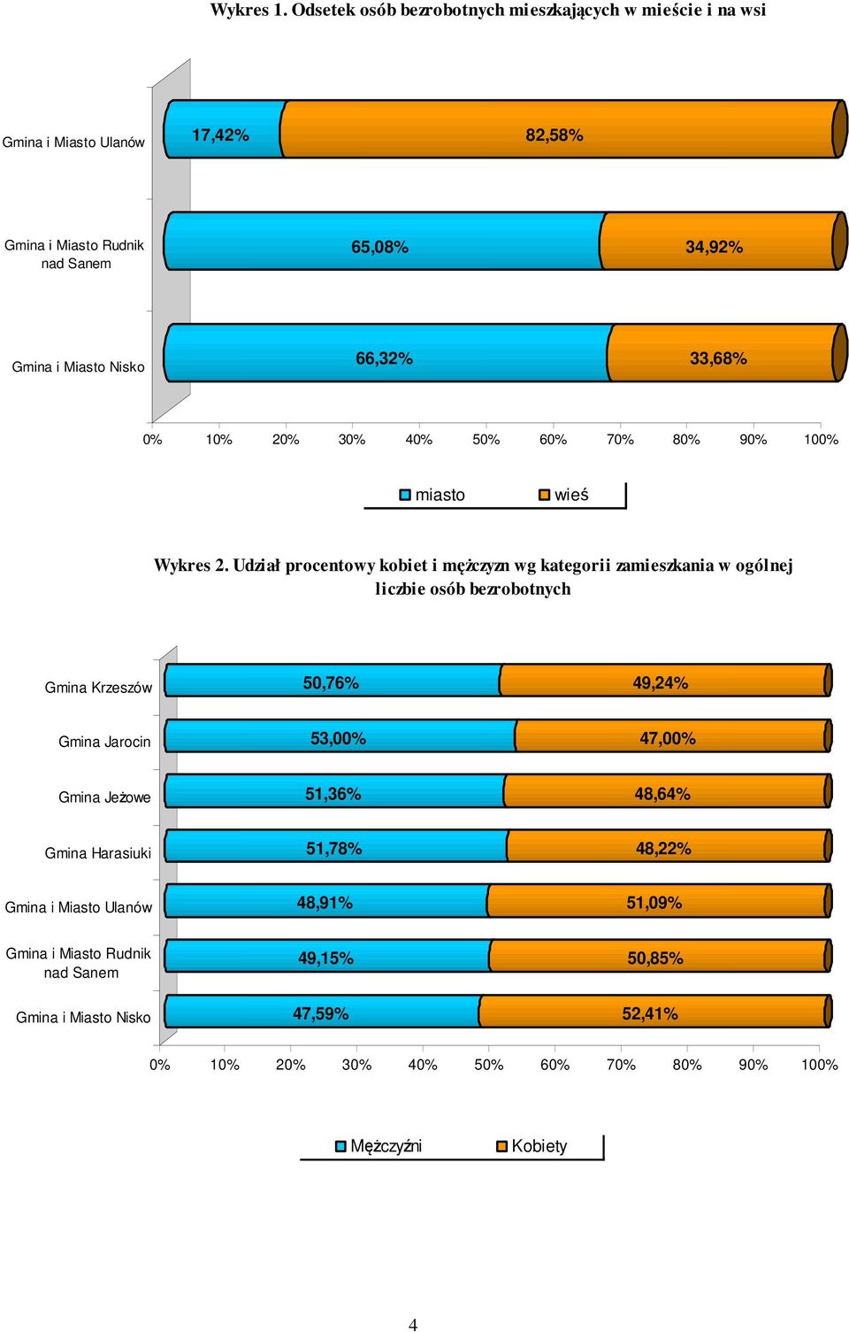 Nisko 66,32% 33,68% 0% 10% 20% 30% 40% 50% 60% 70% 80% 90% 100% miasto wieś Wykres 2.