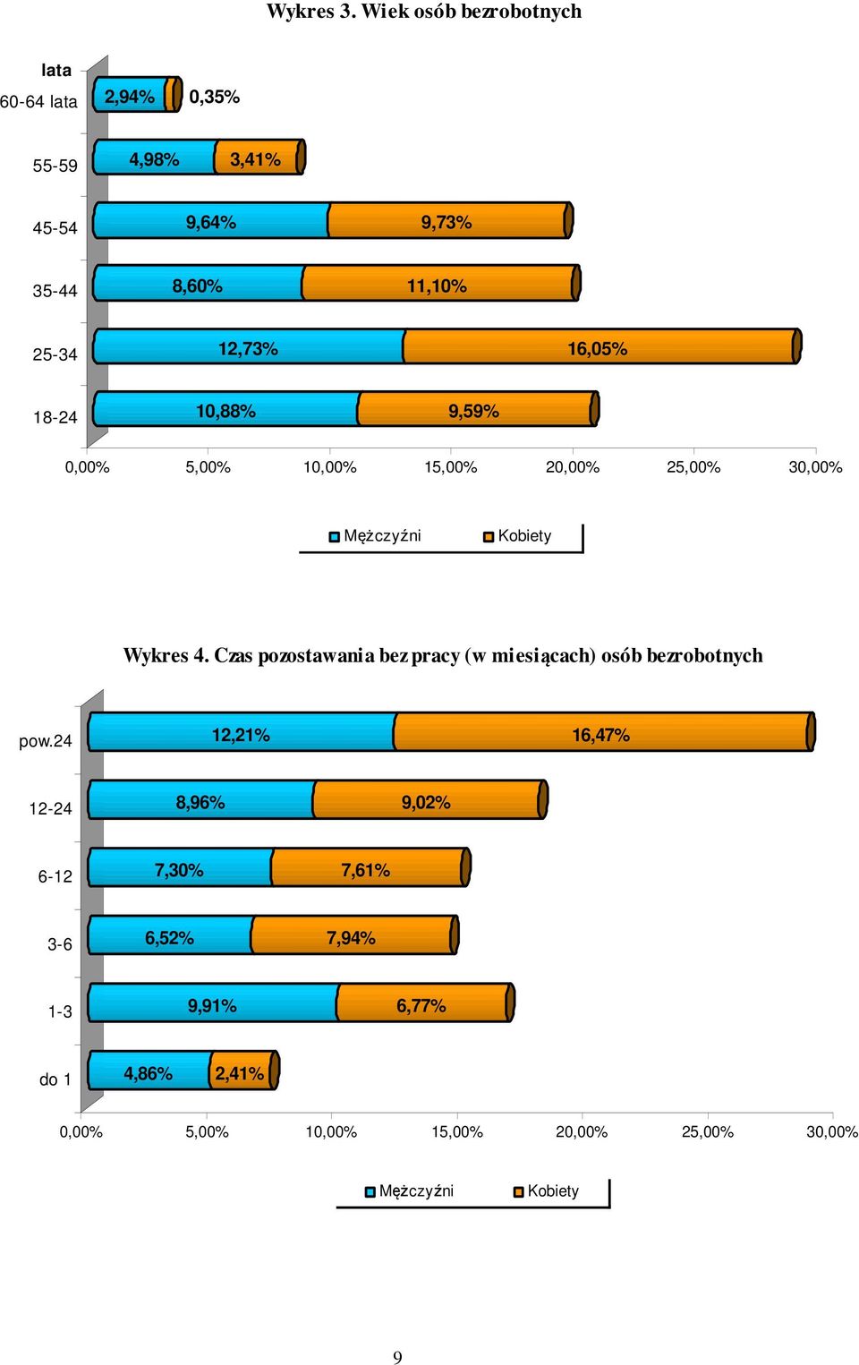 12,73% 16,05% 18-24 10,88% 9,59% 0,00% 5,00% 10,00% 15,00% 20,00% 25,00% 30,00% Mężczyźni Kobiety Wykres 4.