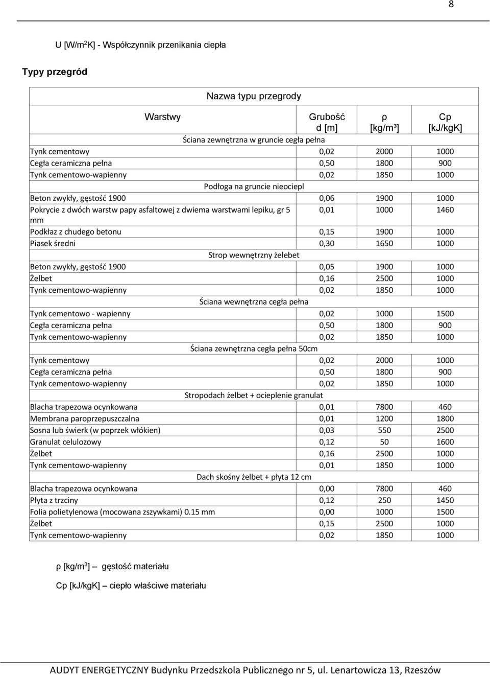 warstwami lepiku, gr 5 0,01 1000 1460 mm Podkłaz z chudego betonu 0,15 1900 1000 Piasek średni 0,30 1650 1000 Strop wewnętrzny żelebet Beton zwykły, gęstość 1900 0,05 1900 1000 Żelbet 0,16 2500 1000