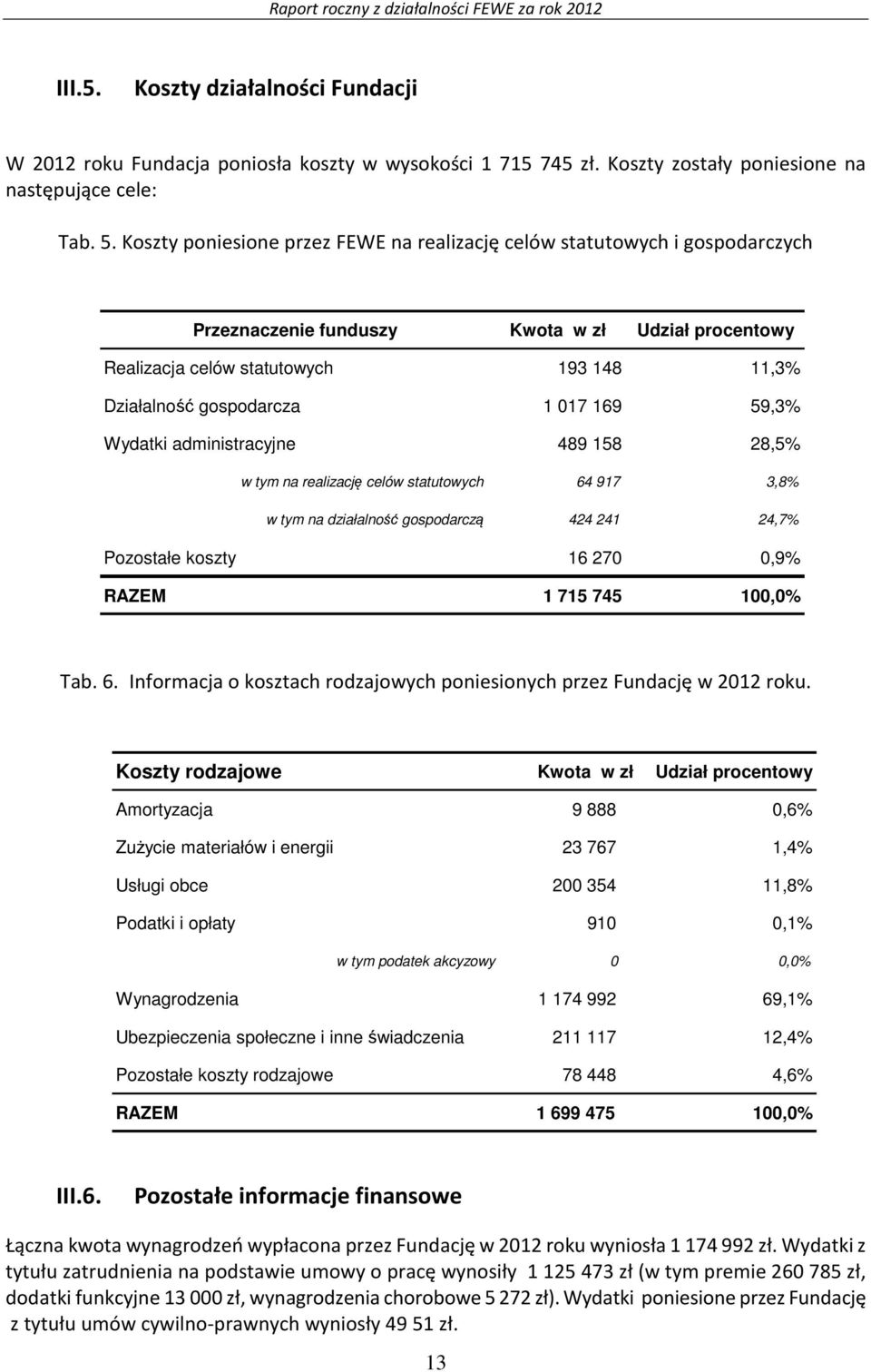 017 169 59,3% Wydatki administracyjne 489 158 28,5% w tym na realizację celów statutowych 64 917 3,8% w tym na działalność gospodarczą 424 241 24,7% Pozostałe koszty 16 270 0,9% RAZEM 1 715 745