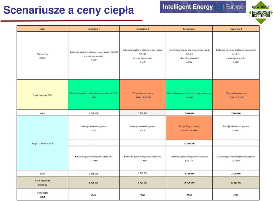 6 MW Etap I do roku 2018 Kotłownia opalana zrębkami drzewnymi o mocy 2,0 MW EC gaz/biogaz o mocy 1 MWe i 1,4 MWt Kotłownia opalana zrębkami drzewnymi o mocy 2,0 MW EC gaz/biogaz o mocy 2 MWe i 2,8