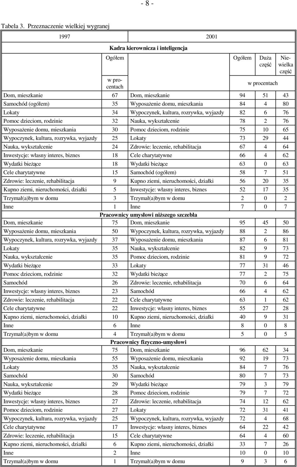 Lokaty 34 Wypoczynek, kultura, rozrywka, wyjazdy 82 6 76 Pomoc dzieciom, rodzinie 32 Nauka, wykształcenie 78 2 76 Wyposażenie domu, mieszkania 30 Pomoc dzieciom, rodzinie 75 10 65 Wypoczynek,