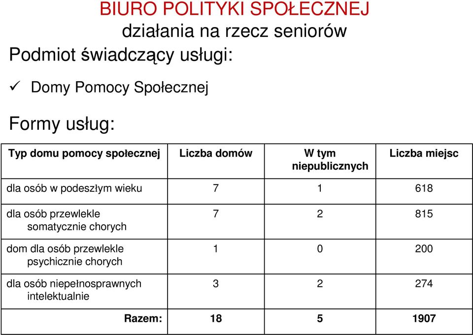 dla osób w podeszłym wieku 7 1 618 dla osób przewlekle somatycznie chorych 7 2 815 dom dla osób