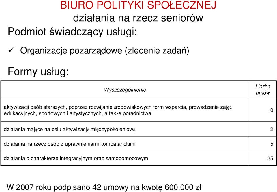 i artystycznych, a takŝe poradnictwa Liczba umów 10 działania mające na celu aktywizację międzypokoleniową działania na rzecz osób z