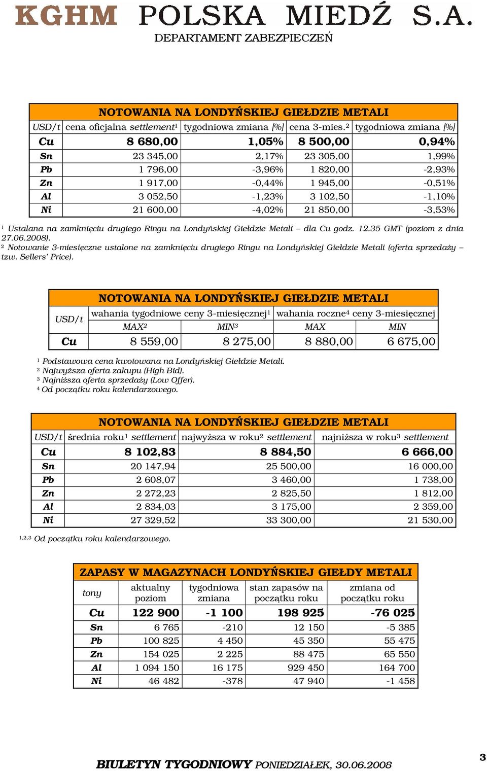 600,00-4,02% 21 850,00-3,53% 1 Ustalana na zamknięciu drugiego Ringu na Londyńskiej Giełdzie Metali dla Cu godz. 12.35 GMT (poziom z dnia 27.06.2008).