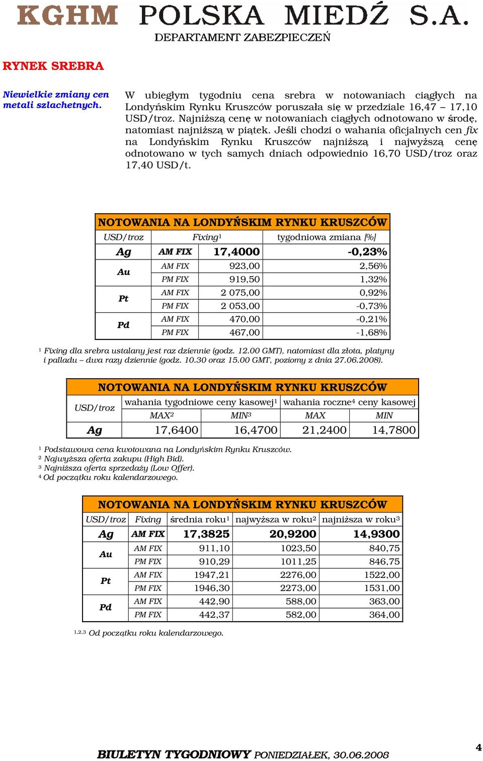 Jeśli chodzi o wahania oficjalnych cen fix na Londyńskim Rynku Kruszców najniższą i najwyższą cenę odnotowano w tych samych dniach odpowiednio 16,70 USD/troz oraz 17,40 USD/t.
