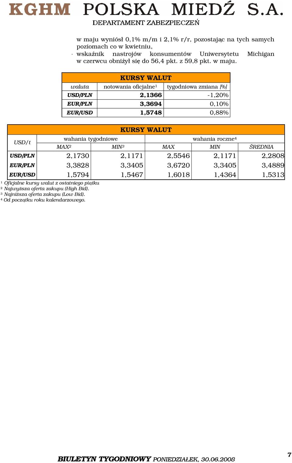 KURSY WALUT waluta notowania oficjalne 1 tygodniowa zmiana [%] USD/PLN 2,1366-1,20% EUR/PLN 3,3694 0,10% EUR/USD 1,5748 0,88% KURSY WALUT USD/t wahania tygodniowe wahania