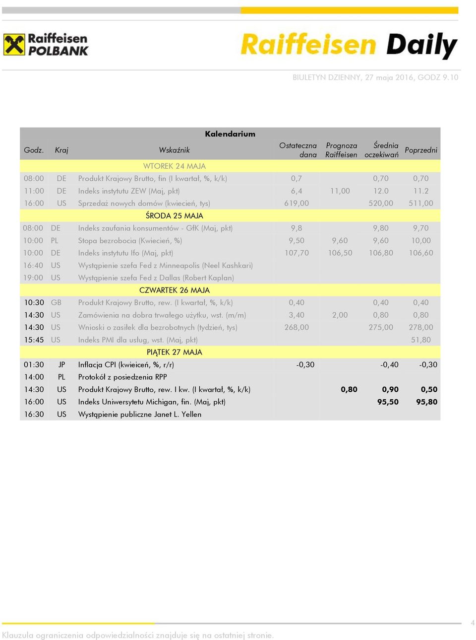 2 16:00 US Sprzedaż nowych domów (kwiecień, tys) 619,00 520,00 511,00 ŚRODA 25 MAJA 08:00 DE Indeks zaufania konsumentów - GfK (Maj, pkt) 9,8 9,80 9,70 10:00 PL Stopa bezrobocia (Kwiecień, %) 9,50