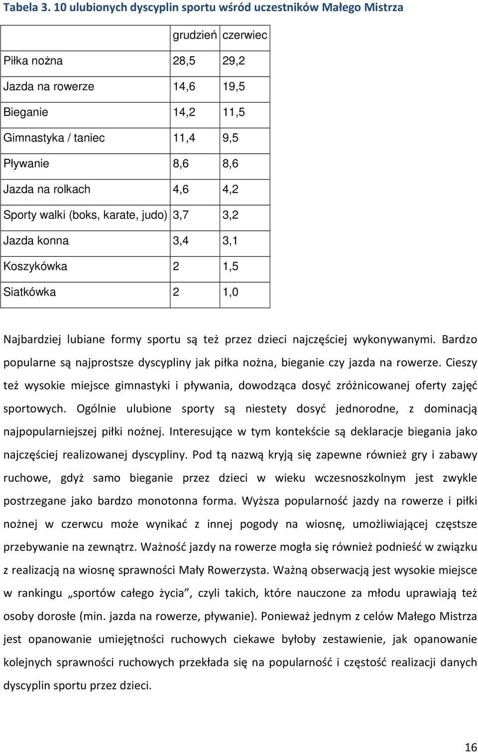 Jazda na rolkach 4,6 4,2 Sporty walki (boks, karate, judo) 3,7 3,2 Jazda konna 3,4 3,1 Koszykówka 2 1,5 Siatkówka 2 1,0 Najbardziej lubiane formy sportu są też przez dzieci najczęściej wykonywanymi.