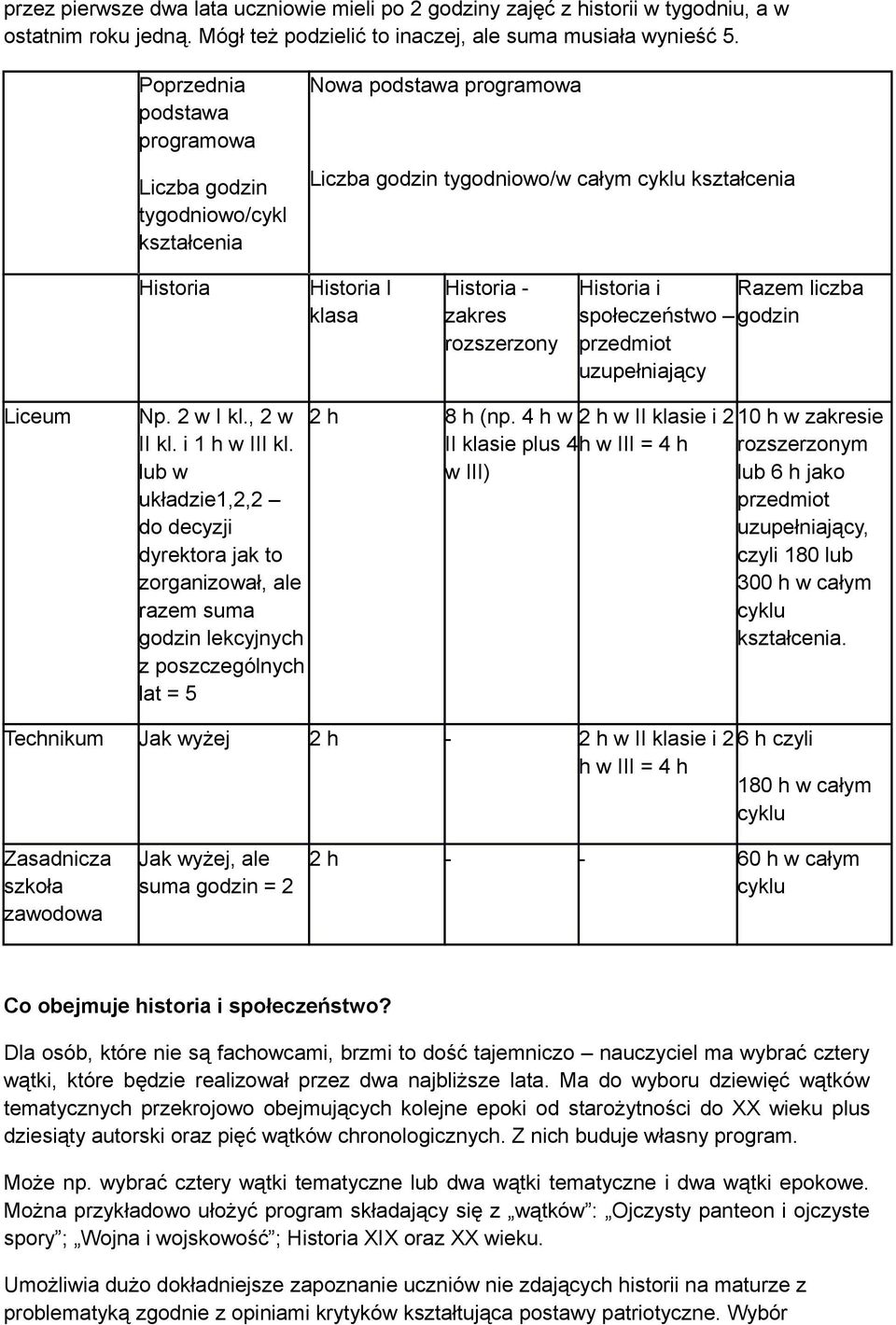 rozszerzony Historia i Razem liczba społeczeństwo godzin przedmiot uzupełniający Liceum Np. 2 w I kl., 2 w 2 h 8 h (np. 4 h w 2 h w II klasie i 2 10 h w zakresie II kl. i 1 h w III kl.