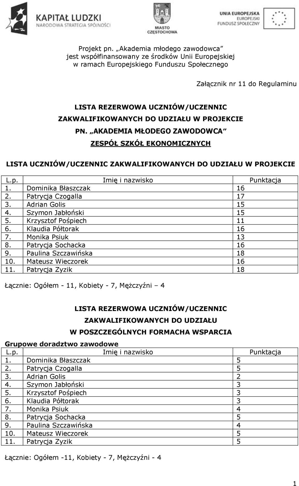 Szymon Jabłoński 15 5. Krzysztof Pośpiech 11 6. Klaudia Półtorak 16 7. Monika Psiuk 13 8. Patrycja Sochacka 16 9. Paulina Szczawińska 18 10.