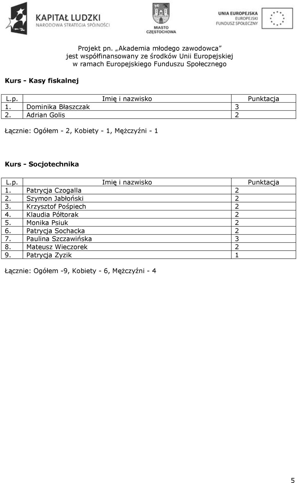 Patrycja Czogalla 2 2. Szymon Jabłoński 2 3. Krzysztof Pośpiech 2 4. Klaudia Półtorak 2 5.