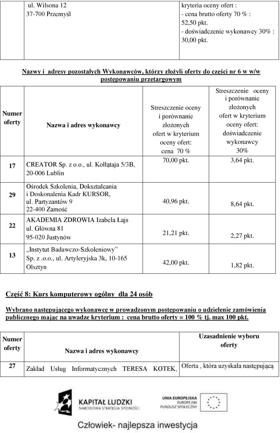 29 Ośrodek Szkolenia, Dokształcania i Doskonalenia Kadr KURSOR, ul. Partyzantów 9 22-400 Zamość 40,96 pkt. 8,64 pkt. 22 AKADEMIA ZDROWIA Izabela Łajs ul. Główna 81 95-020 Justynów 21,21 pkt. 2,27 pkt.