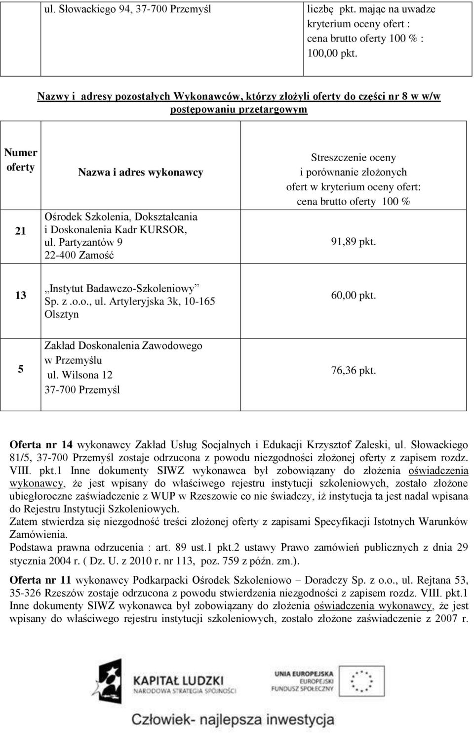 13 Instytut Badawczo-Szkoleniowy Sp. z.o.o., ul. Artyleryjska 3k, 10-165 Olsztyn 60,00 pkt. 5 Zakład Doskonalenia Zawodowego w Przemyślu ul. Wilsona 12 37-700 Przemyśl 76,36 pkt.