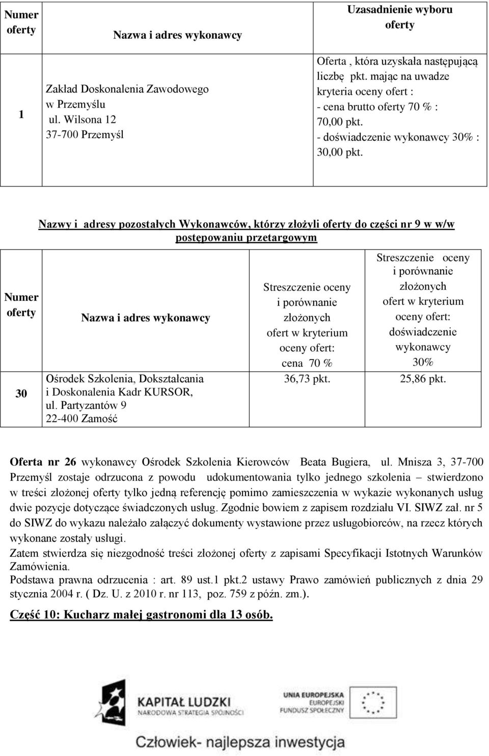 Partyzantów 9 22-400 Zamość cena 70 % doświadczenie wykonawcy 30% 36,73 pkt. 25,86 pkt. Oferta nr 26 wykonawcy Ośrodek Szkolenia Kierowców Beata Bugiera, ul.