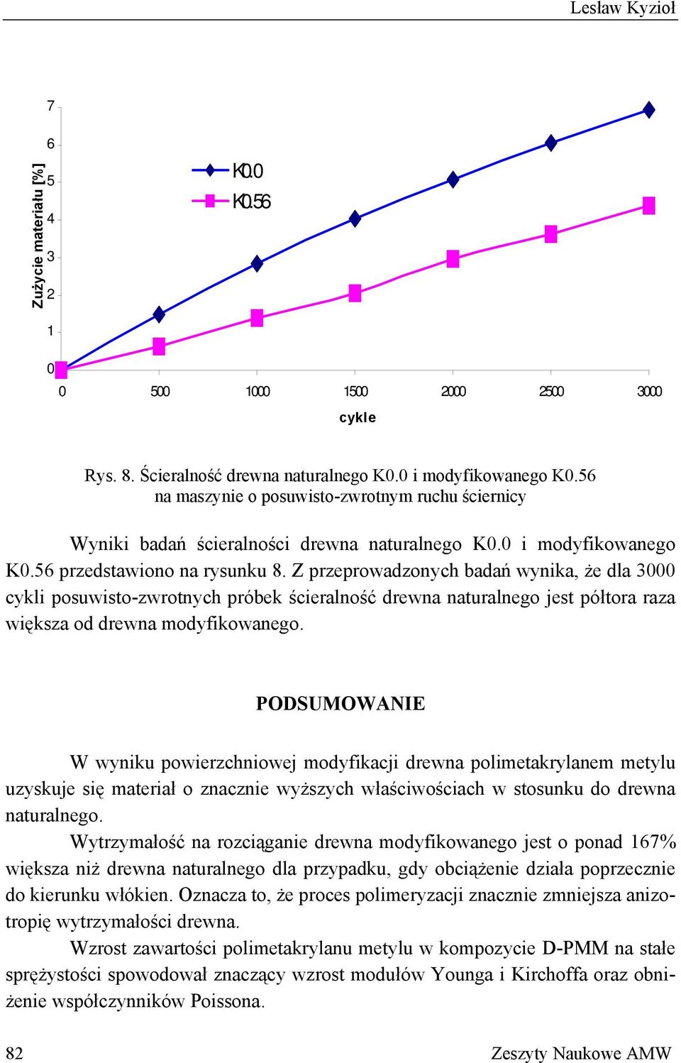 Z przeprowadzonych badań wynika, że dla cykli posuwisto-zwrotnych próbek ścieralność drewna naturalnego jest półtora raza większa od drewna modyfikowanego.