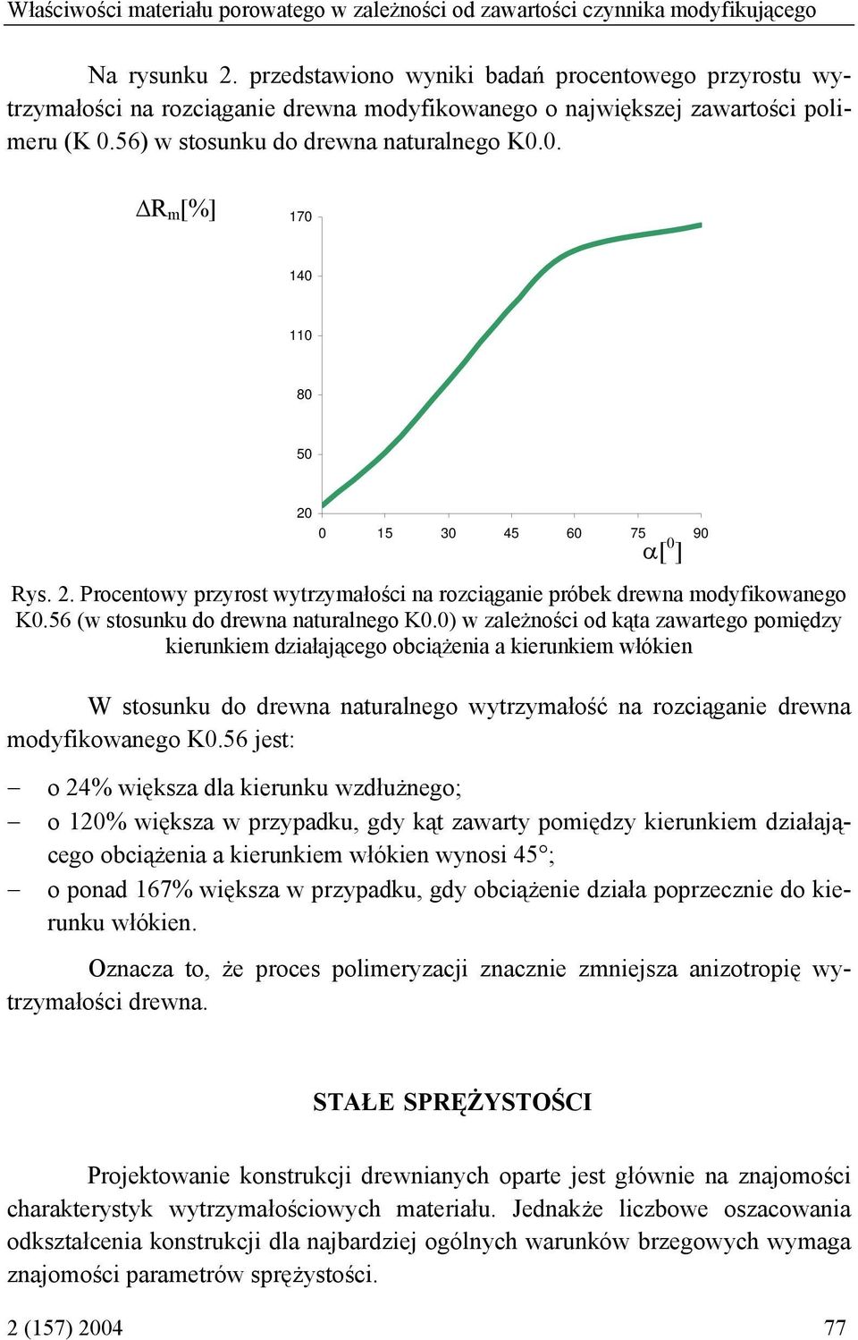 . ΔR m [%] 17 14 11 8 5 15 45 6 75 9 α[ ] Rys.. Procentowy przyrost wytrzymałości na rozciąganie próbek drewna modyfikowanego K.56 (w stosunku do drewna naturalnego K.