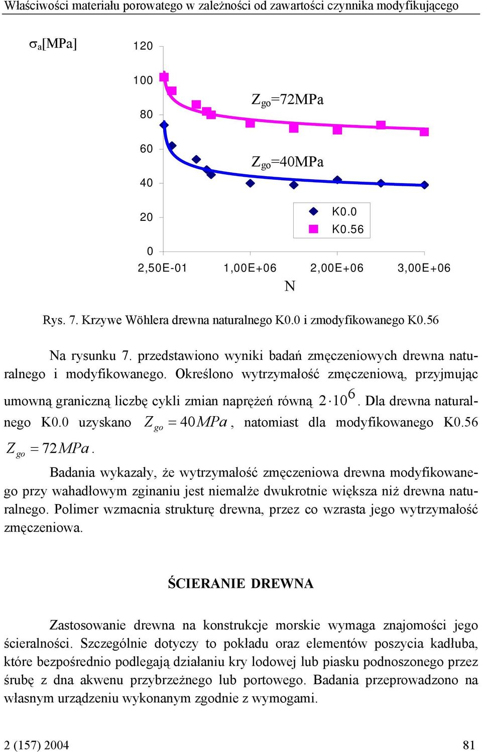 Określono wytrzymałość zmęczeniową, przyjmując umowną graniczną liczbę cykli zmian naprężeń równą 1 6. Dla drewna naturalnego K. uzyskano Z go = 4 MPa, natomiast dla modyfikowanego K.56 Z go = 7 MPa.