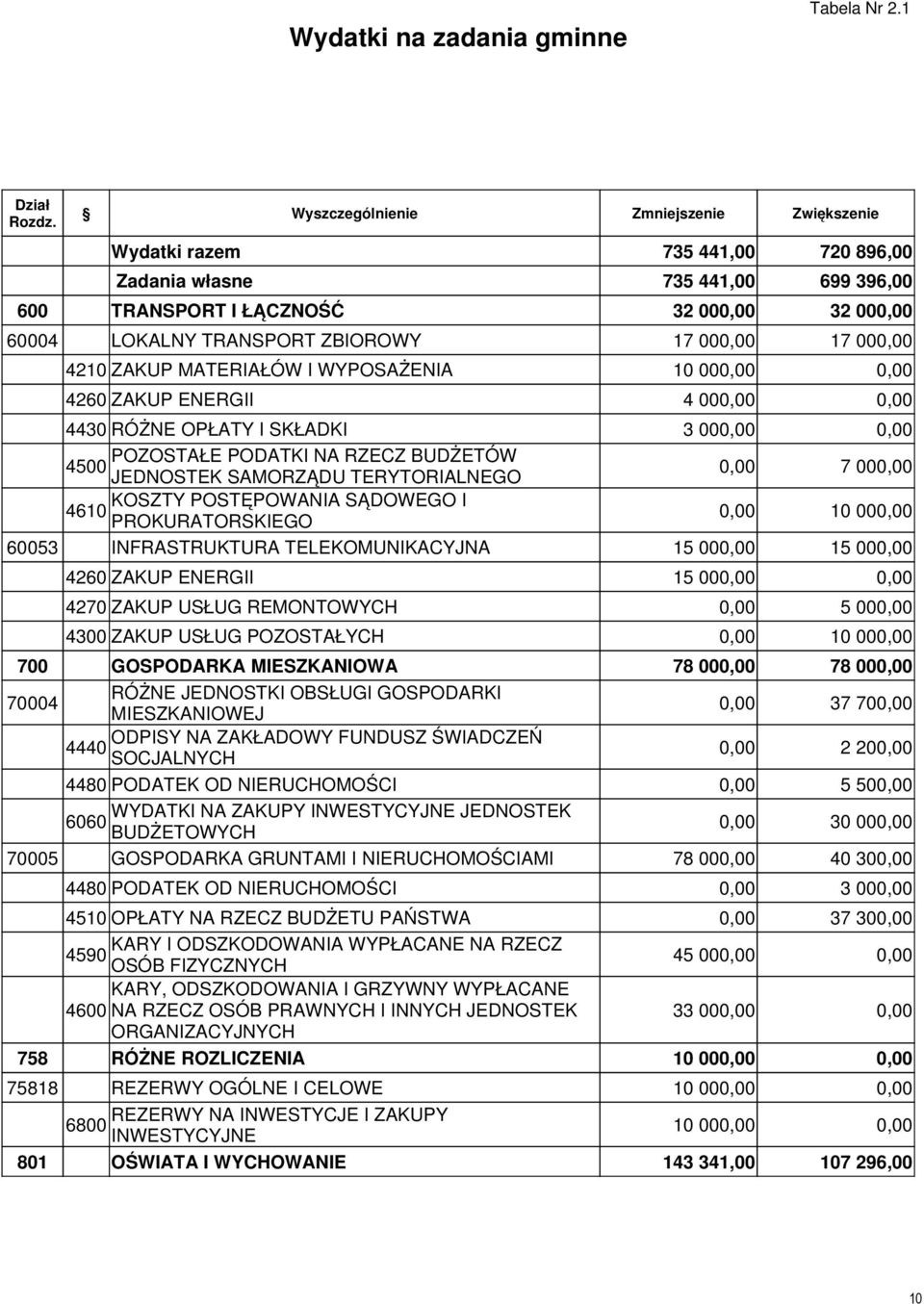 10 00 4260 ZAKUP ENERGII 4 00 4430 RÓŻNE OPŁATY I SKŁADKI 3 00 POZOSTAŁE PODATKI NA RZECZ BUDŻETÓW 4500 JEDNOSTEK SAMORZĄDU TERYTORIALNEGO 7 00 KOSZTY POSTĘPOWANIA SĄDOWEGO I 4610 PROKURATORSKIEGO 10