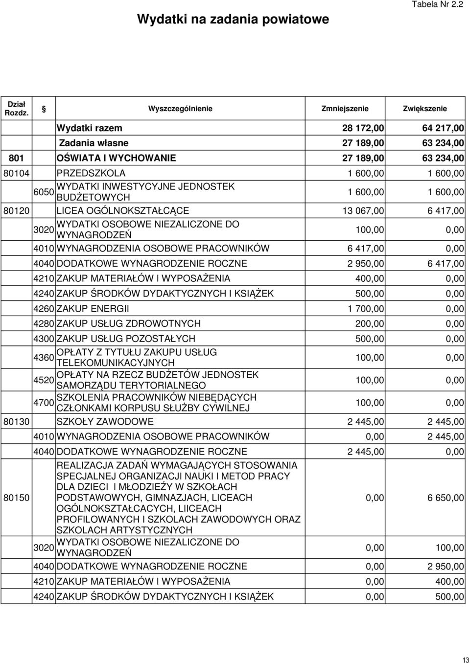 60 1 60 80120 LICEA OGÓLNOKSZTAŁCĄCE 13 067,00 6 417,00 WYDATKI OSOBOWE NIEZALICZONE DO 3020 WYNAGRODZEŃ 10 4010 WYNAGRODZENIA OSOBOWE PRACOWNIKÓW 6 417,00 4040 DODATKOWE WYNAGRODZENIE ROCZNE 2 95 6