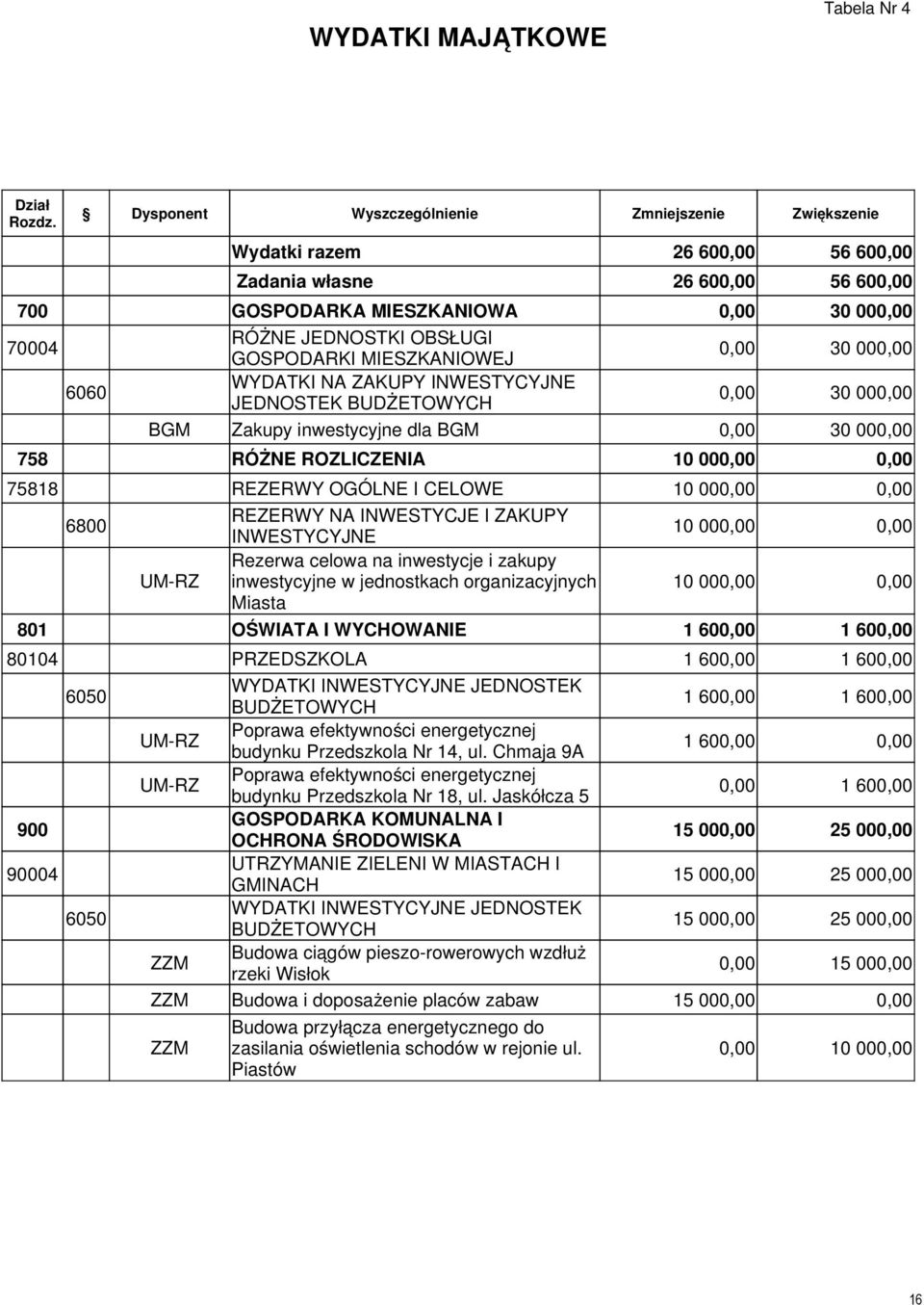 10 00 6800 REZERWY NA INWESTYCJE I ZAKUPY INWESTYCYJNE 10 00 Rezerwa celowa na inwestycje i zakupy UM-RZ inwestycyjne w jednostkach organizacyjnych 10 00 Miasta 801 OŚWIATA I WYCHOWANIE 1 60 1 60